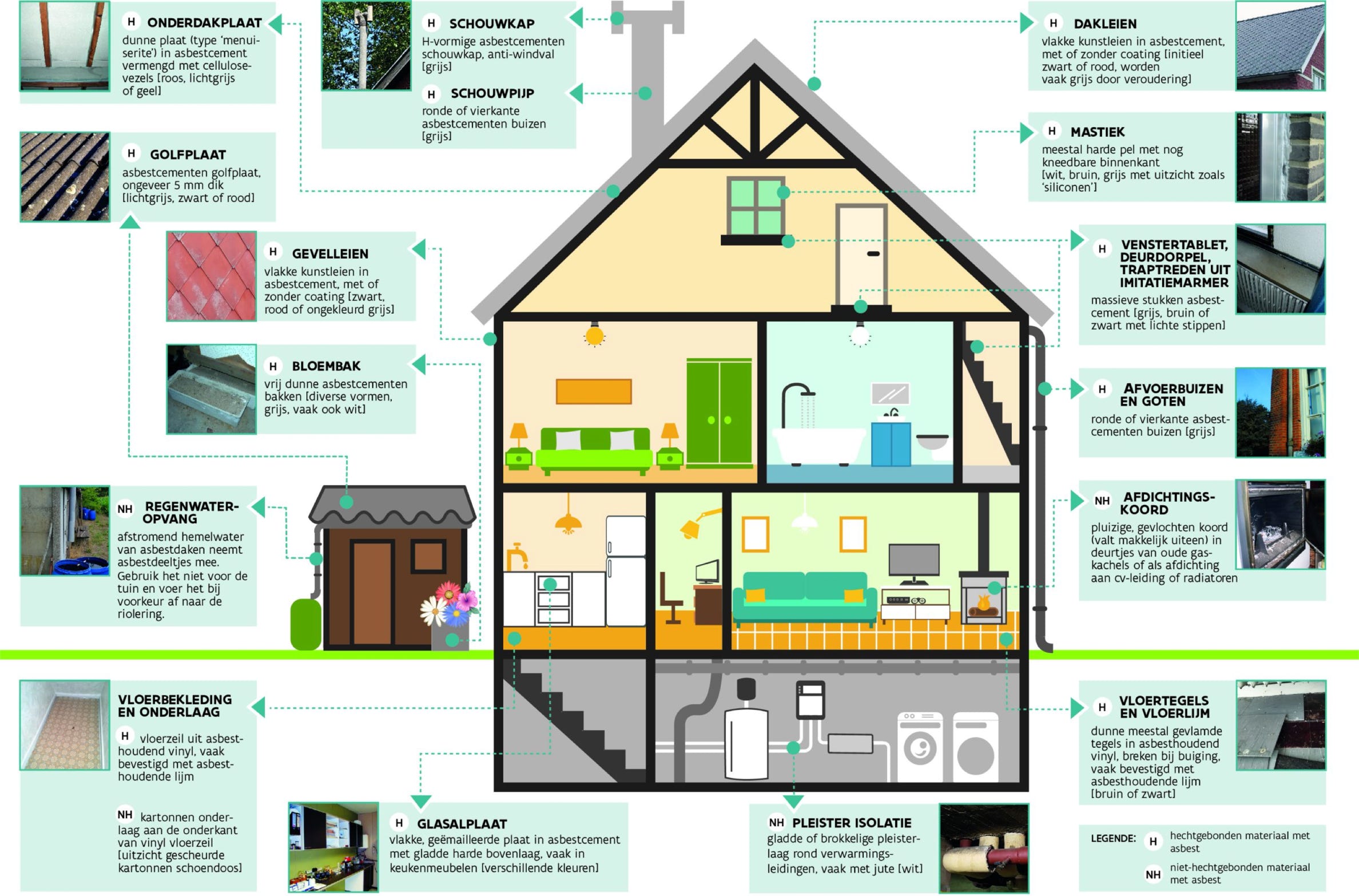 Waar komst asbest in en rondom uw woning voor?